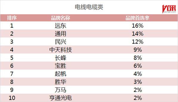 远东获500强房企首选线缆品牌