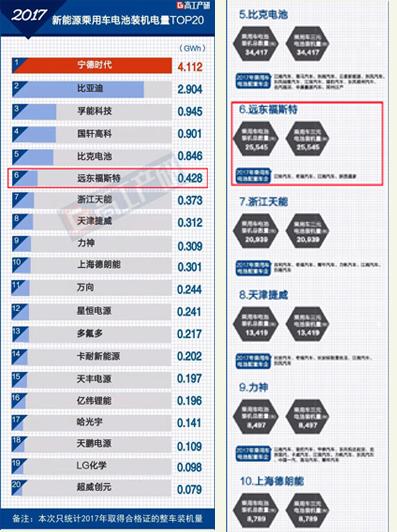 远东福斯特位居2017年必威中文体育官网
乘用车电池装机量榜单TOP6