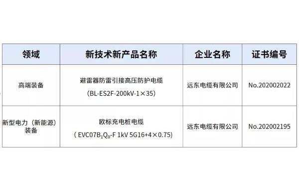 专注高质量研发 远东电缆2项新产品入选省重点推广应用目录