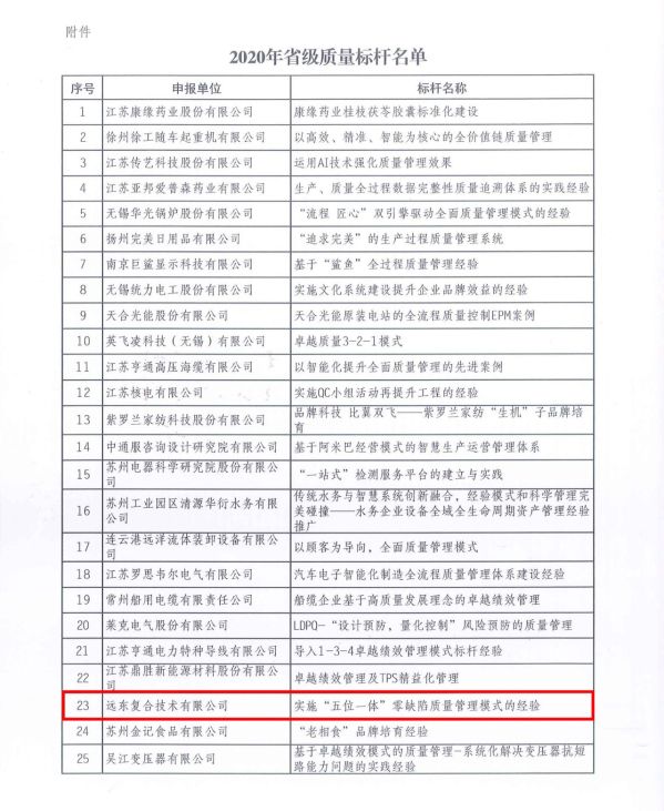 喜讯！远东复合技术获评“2020年江苏省质量标杆”